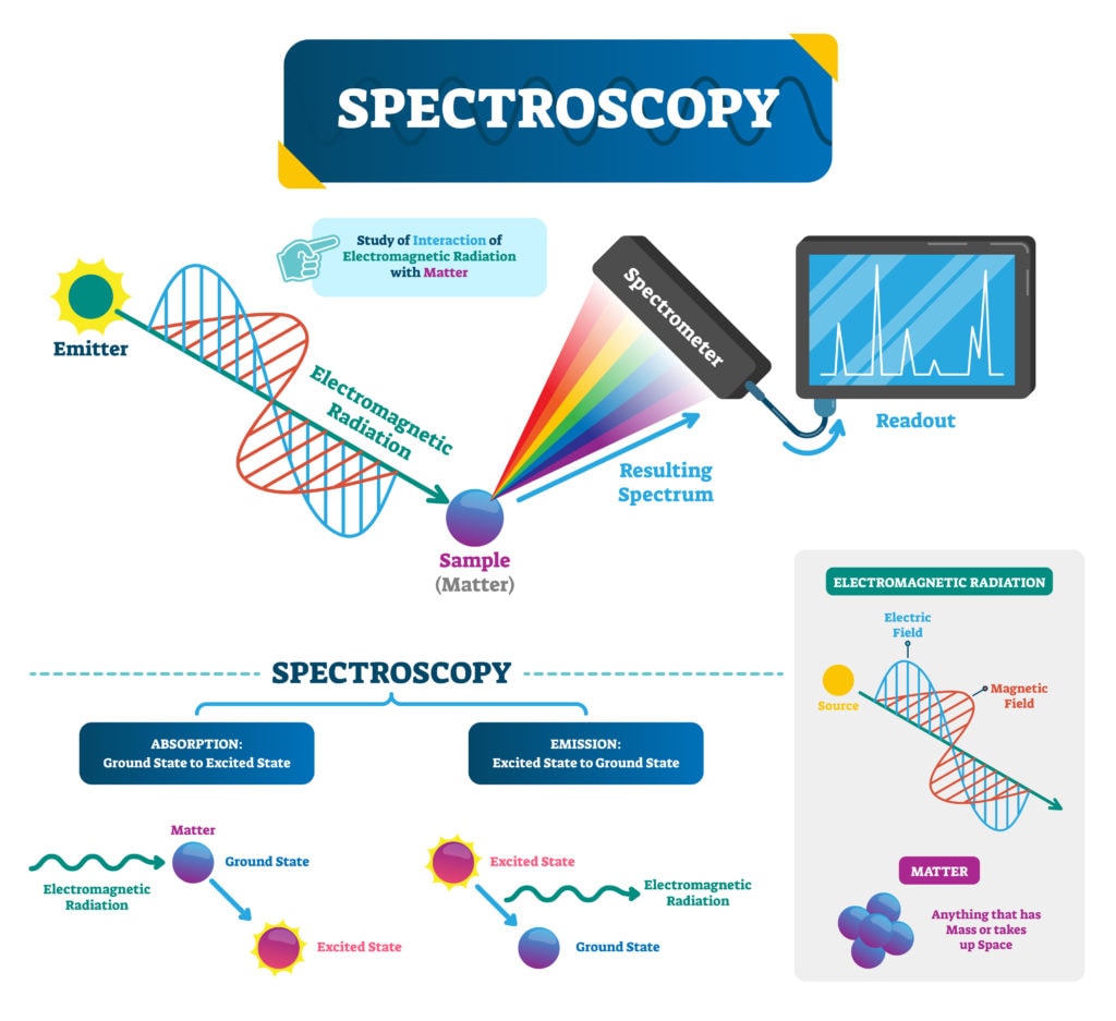 spectroscopy illustration visible light dispersed according to its wavelength, by a prism.