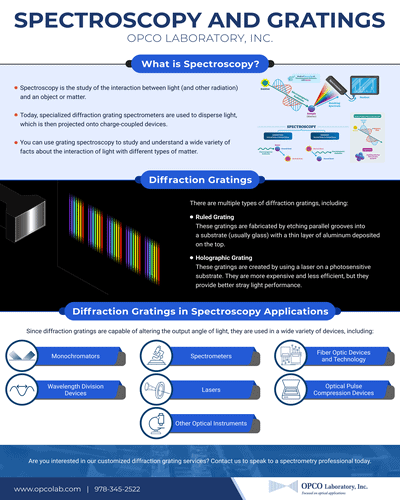 Spectroscopy and Gratings