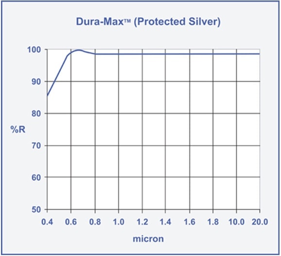 Dura Max Protected Silver Mirror