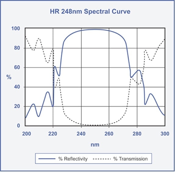 Spectral Coating Curves