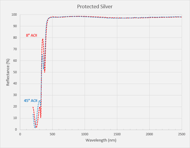 Protected Silver Coating