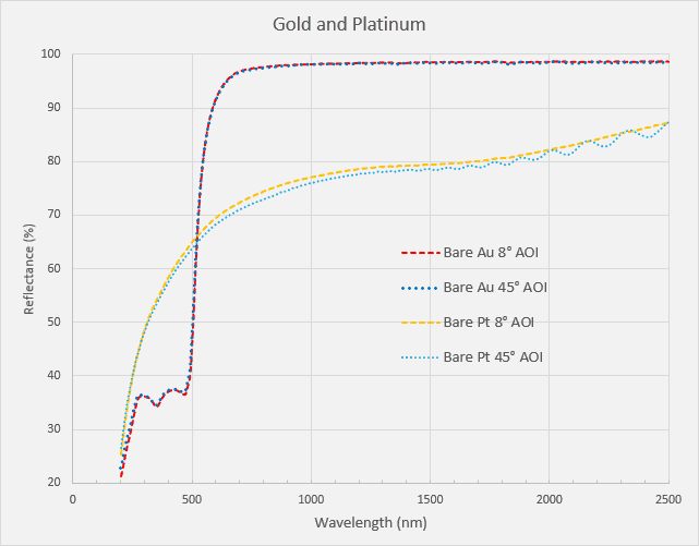 Unprotected Gold and Platinum Coatings