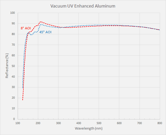 Vacuum UV Aluminum Mirror Coating for Spectroscopy