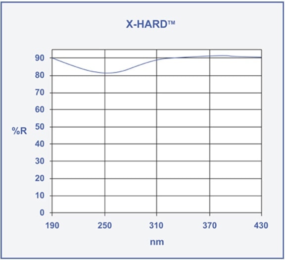 X-HARD™ UV Enhanced Aluminum Mirror