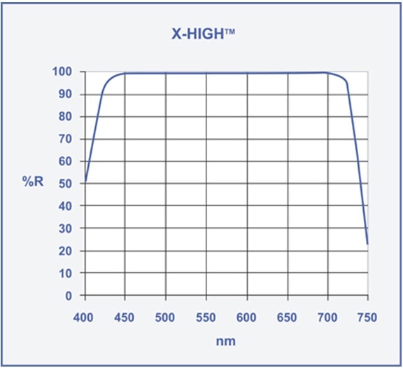 X-High™ All Dielectric Visible Mirror